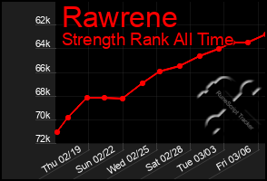 Total Graph of Rawrene