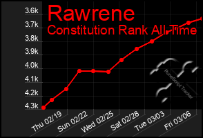 Total Graph of Rawrene