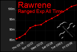 Total Graph of Rawrene