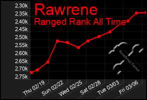 Total Graph of Rawrene