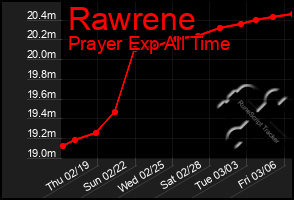 Total Graph of Rawrene