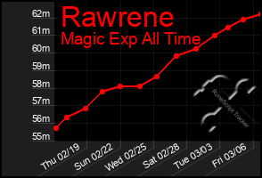 Total Graph of Rawrene