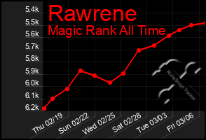 Total Graph of Rawrene