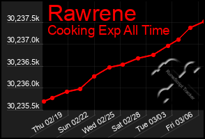 Total Graph of Rawrene