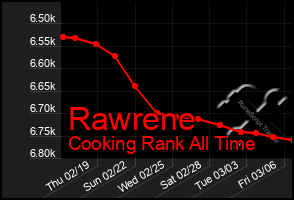 Total Graph of Rawrene