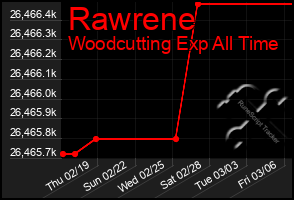 Total Graph of Rawrene