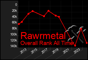 Total Graph of Rawrmetal