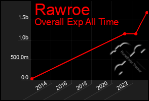 Total Graph of Rawroe