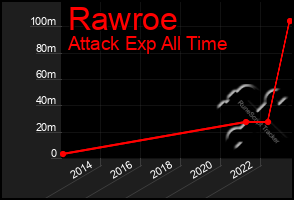 Total Graph of Rawroe