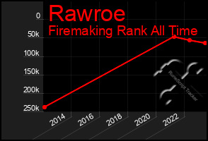 Total Graph of Rawroe