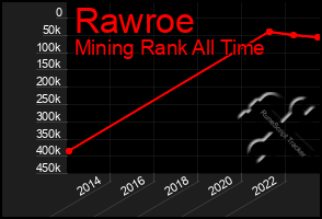 Total Graph of Rawroe