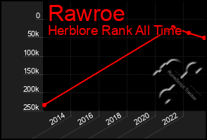 Total Graph of Rawroe