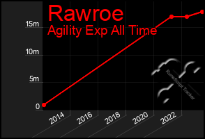 Total Graph of Rawroe