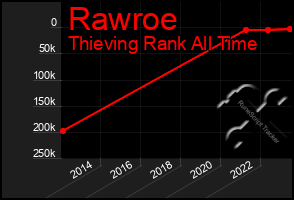 Total Graph of Rawroe