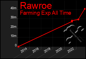 Total Graph of Rawroe