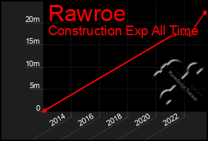 Total Graph of Rawroe