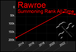 Total Graph of Rawroe