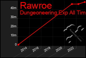 Total Graph of Rawroe