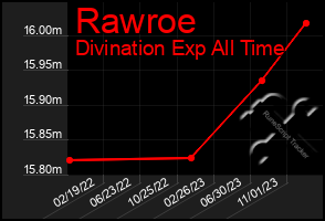 Total Graph of Rawroe