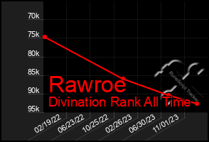 Total Graph of Rawroe