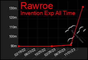 Total Graph of Rawroe