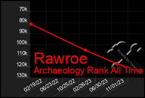 Total Graph of Rawroe