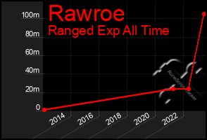 Total Graph of Rawroe