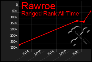 Total Graph of Rawroe