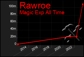 Total Graph of Rawroe