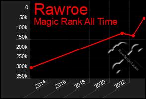 Total Graph of Rawroe