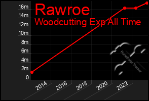 Total Graph of Rawroe