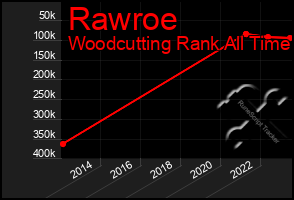 Total Graph of Rawroe