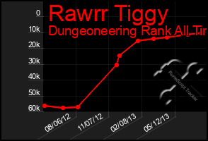 Total Graph of Rawrr Tiggy