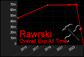 Total Graph of Rawrski