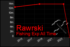 Total Graph of Rawrski