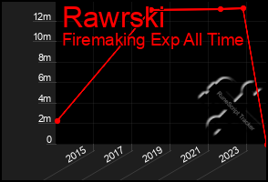 Total Graph of Rawrski