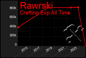 Total Graph of Rawrski