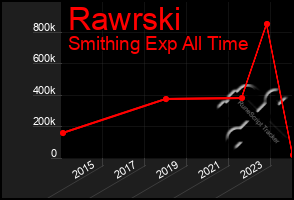 Total Graph of Rawrski