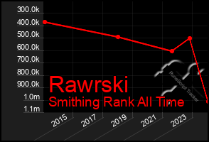 Total Graph of Rawrski