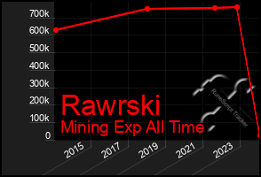 Total Graph of Rawrski