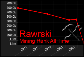 Total Graph of Rawrski