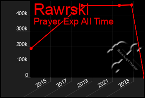 Total Graph of Rawrski