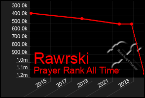 Total Graph of Rawrski