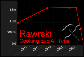 Total Graph of Rawrski