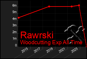 Total Graph of Rawrski