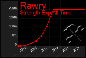 Total Graph of Rawry
