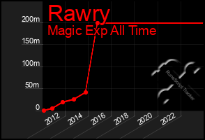 Total Graph of Rawry
