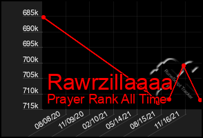 Total Graph of Rawrzillaaaa