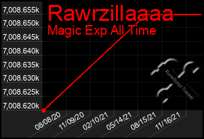 Total Graph of Rawrzillaaaa