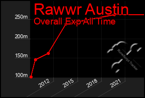 Total Graph of Rawwr Austin